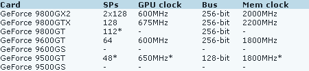 Таблица характеристик видеокарт Geforce 9