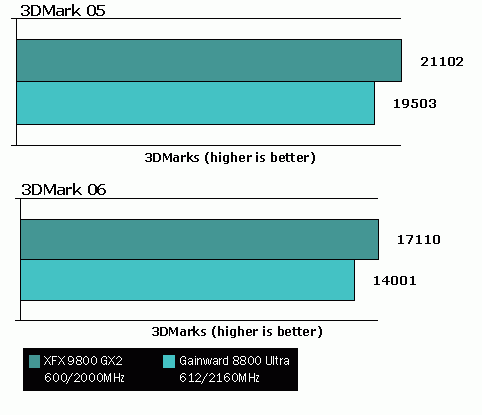 Результаты тестирования Geforce 9800GX2 и 8800 Ultra в 3DMark