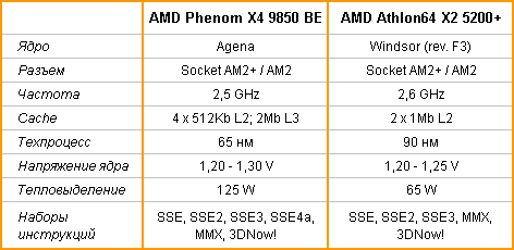 Характеристики Phenom X4 9850 BE и Athlon64 X2 5200+ F3