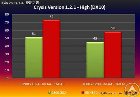 Crysis v1.2.1 (high) : Radeon HD 4870 против GeForce 9800 GX2