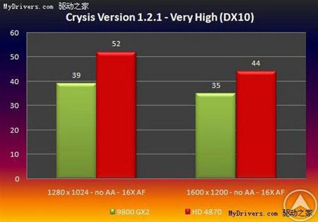 Crysis v1.2.1 (very high) : Radeon HD 4870 против GeForce 9800 GX2