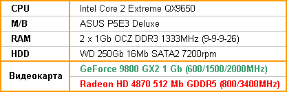 Тестовая конфигурация: Radeon HD 4870 против GeForce 9800 GX2