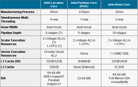 Сравнительные характеристики Intel Larrabee, Pentium P54C и Atom