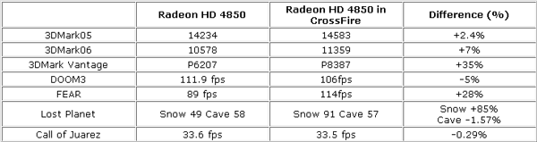 Тестирование системы Radeon HD 4850 CrossFireX