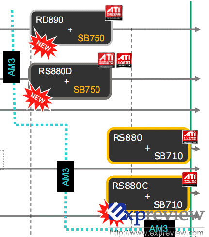 Планы AMD по выпуску чипсетов RD890, RS880D, RS880 и RS880C