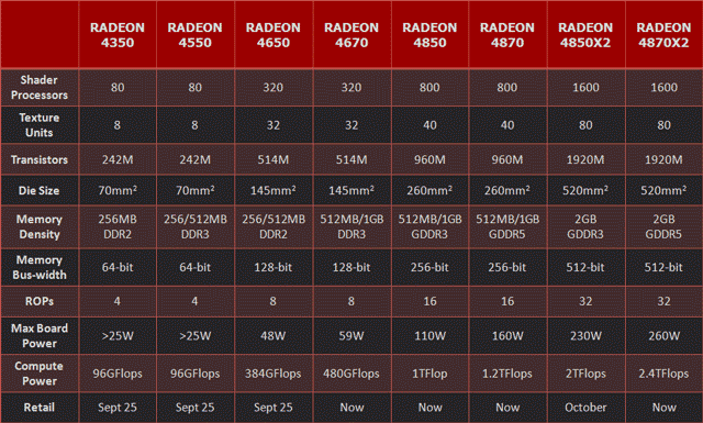 Спецификации видеокарт Radeon HD 4xxx