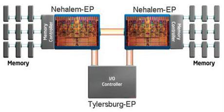 Intel Nehalem - Схема контроллера памяти