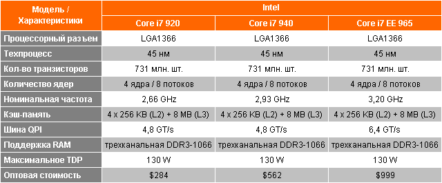Характеристики Core i7 920, 940 и 965 EE