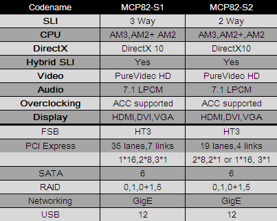 NVIDIA MCP82 спецификации