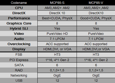 NVIDIA MCP85 NVIDIA MCP85-S NVIDIA MCP85-V