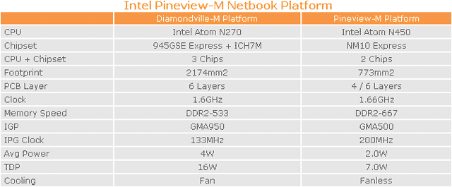 процессоры Intel Atom Pineview и Diamondville