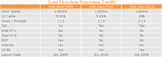 процессоры Intel Atom Pineview
