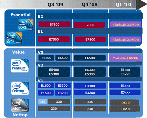 Intel роадмап 2009-2010