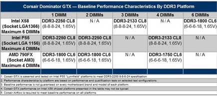 Оперативная память Corsair Dominator GTX DDR3-2250
