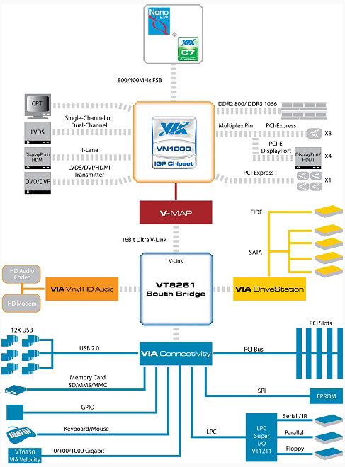 чипсет VIA VN1000 структурная схема