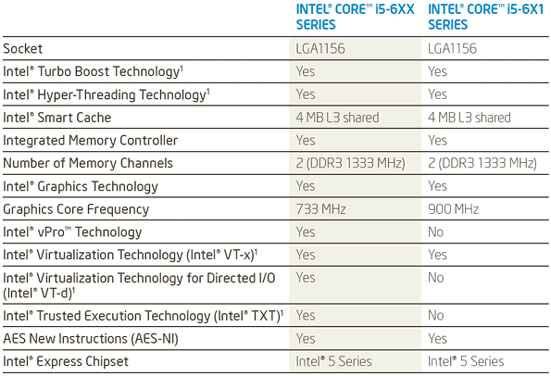 Intel Core i5-6xx характеристики