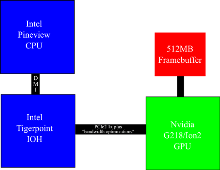 Схема NVIDIA Ion 2