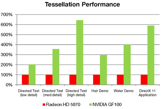 NVIDIA GF100 против Radeon HD 5870: тесселяция