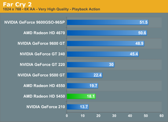 видеокарта Radeon HD 5450 тест Far Cry 2