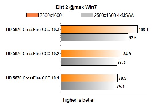 Тесты Radeon HD 5870 в CrossFire с драйвером Catalyst 10.3