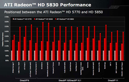 видеокарта Radeon HD 5830 производительность