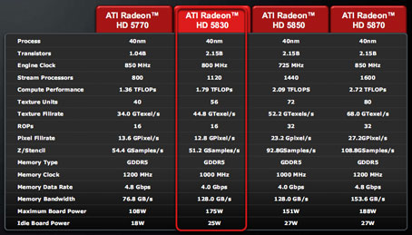 видеокарта Radeon HD 5830 характеристики