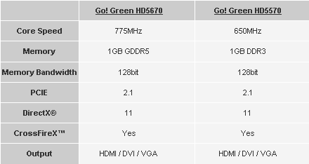 Видеокарты PowerColor Go! Green ATI Radeon HD 5670 и HD 5570