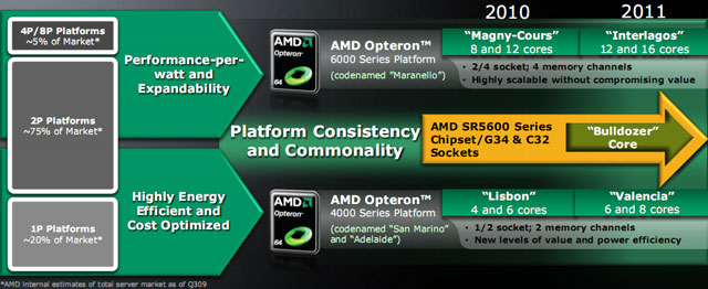 AMD Opteron 6100/SR5690: особенности новой серверной платформы