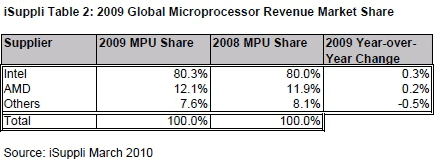 Intel против AMD
