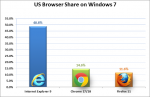 Популярность браузеров у пользователей Windows 7