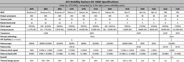 ATI Mobility Radeon HD 5000 DirectX 11