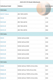 Список материнских плат ASUS Socket AM2+, совместимых с процессорами AM3