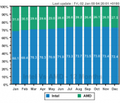 Статистика CPU-Z за 2008 год - Intel против AMD