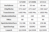 Предварительные характеристики видеокарты NVIDIA GT212