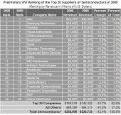 Топ-20 самых успешных IT-производителей по итогам 2009 года (прогноз)