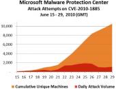 Растет число атак на незакрытую дыру безопасности в Windows XP