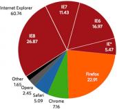 IE увеличивает свою долю рынка за счет Firefox и Chrome