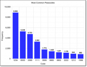 Самый популярный пароль на iOS: 1234