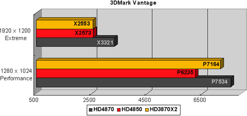 Radeon HD4870 набирает 7534 очка в тесте Vantage Extreme