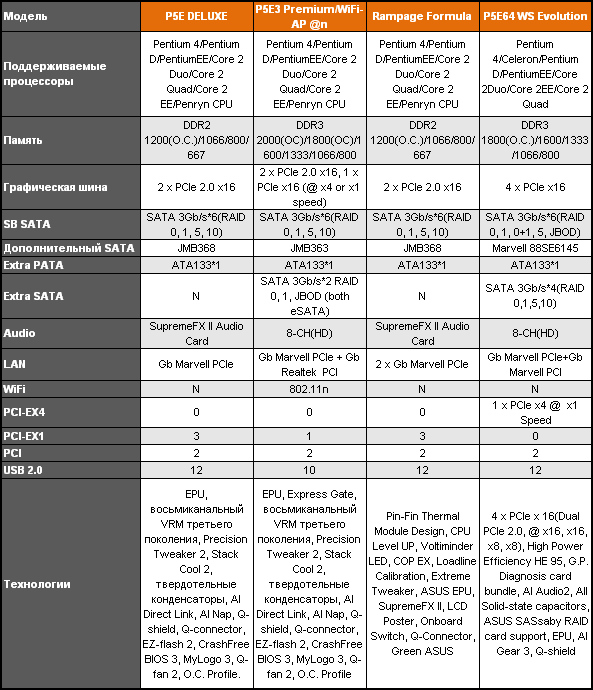 Характеристики M/B ASUS на Intel X48