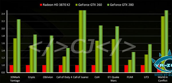 Производительность видеокарт GTX280/260 в игровых приложениях