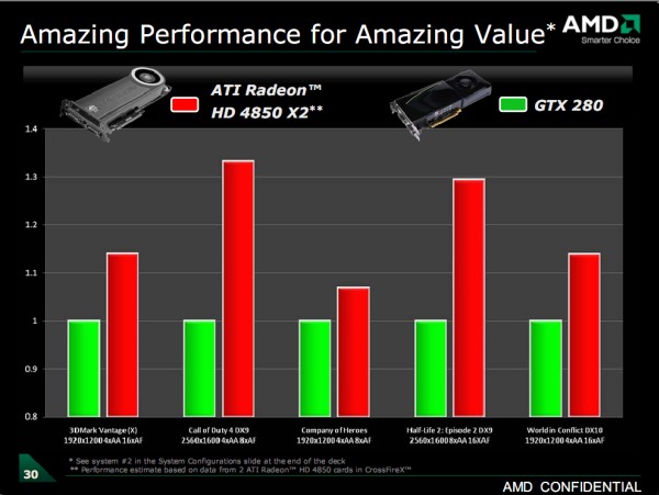 Radeon HD 4850 X2 vs. GeForce GTX 280