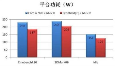 Core i5 vs. i7 Power consupmtion