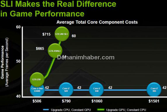 SLI или Core i7?