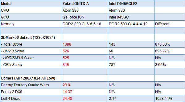 ZOTAC Ionitx-A против «классического» i945GC: результаты тестов