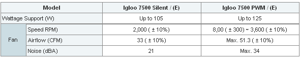 Igloo 7500 Silent и Igloo 7500 PWM характеристики