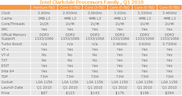 линейка процессоров Intel Clarkdale