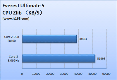 Сравнительные тесты Clarkdale 3,06 ГГц и Core 2 Duo E8400
