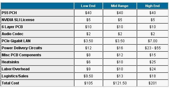 себестоимость материнских плат на чипсете Intel P55 Express