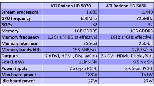 Radeon HD 5850 и HD 5870 характеристики